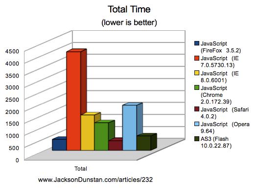JavaScript versus AS3 08-07-2009