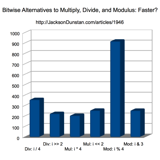 Performance Chart