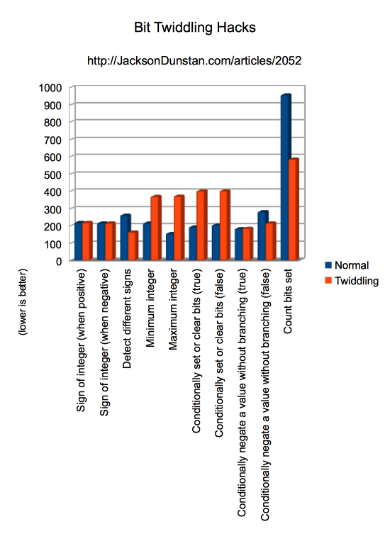 Performance Graph