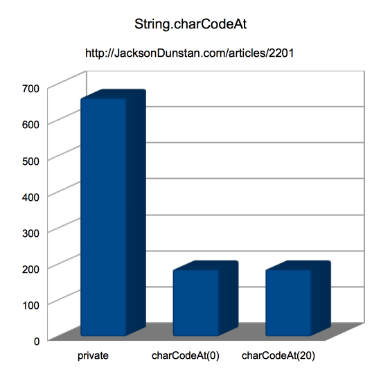 String.charCodeAt Performance Graph