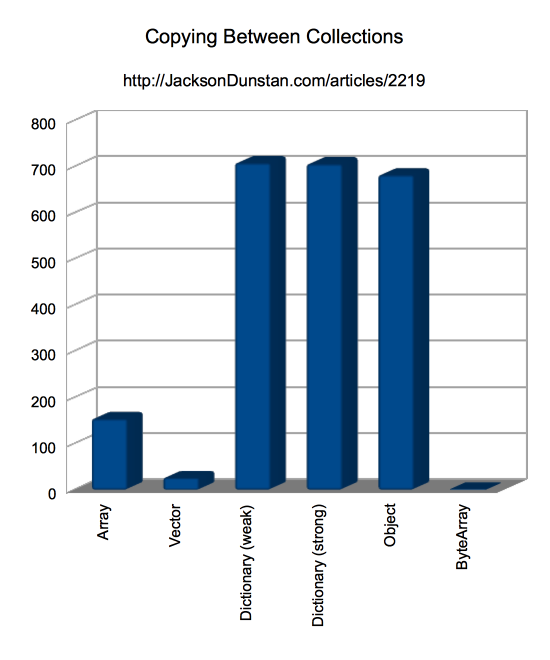 Copying Between Collections Performance Graph