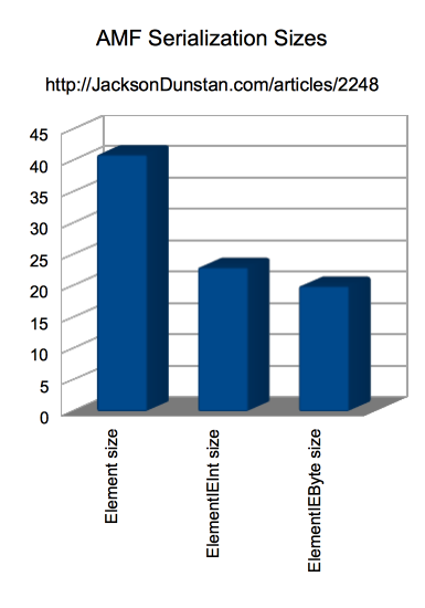 AMF Serialization Sizes