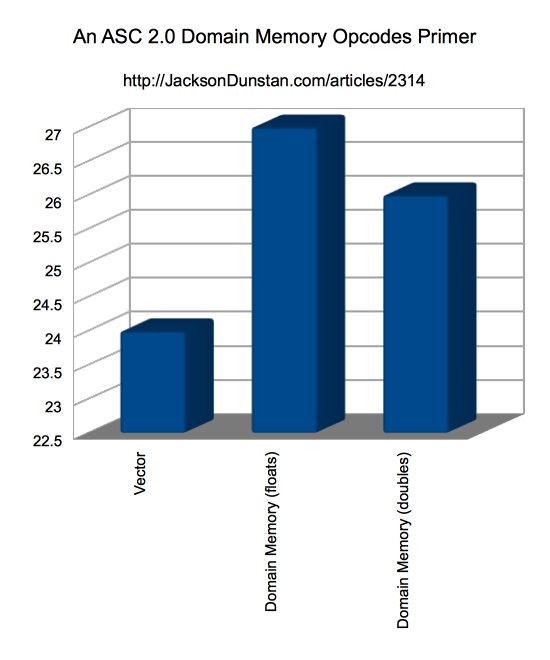 Performance Graph