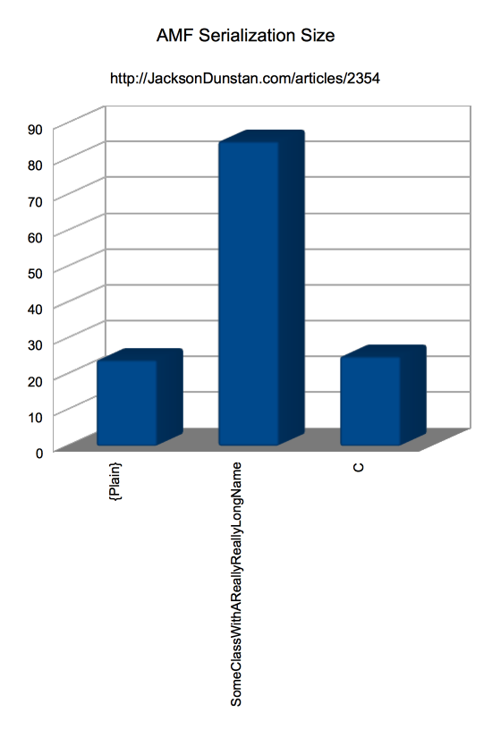 AMF Serialization Size