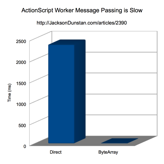 Performance Chart