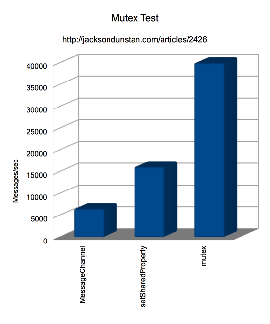 Mutex Test Graph