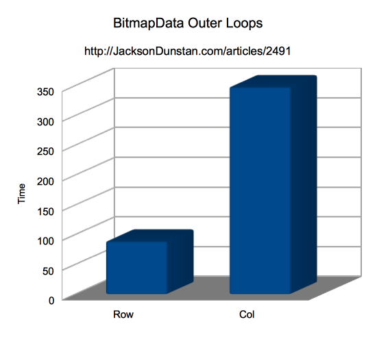 BitmapData Outer Loops Graph