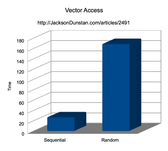 Vector Access Graph