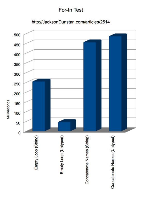 For-In Performance Graph