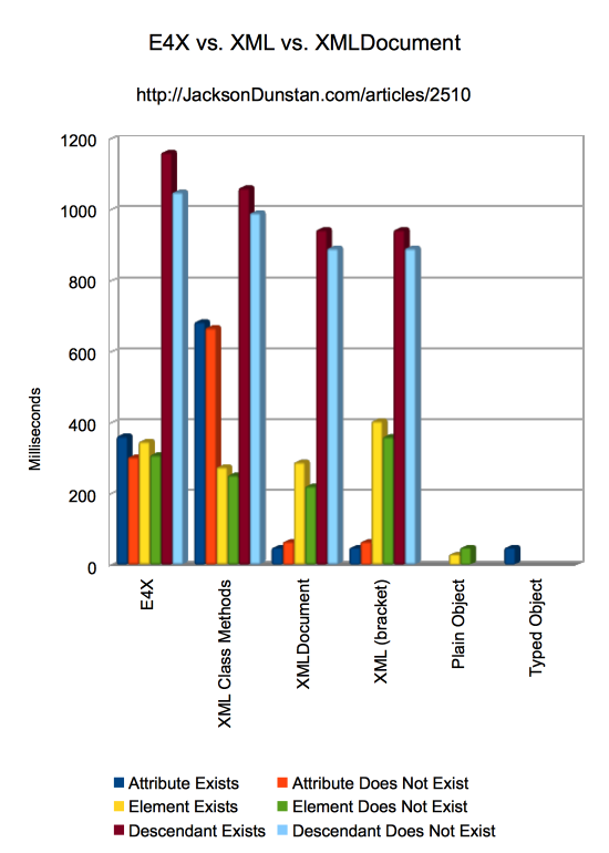 XMLDocument Performance Graph