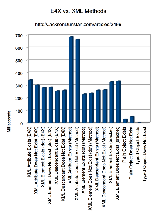 XML E4X Operator vs. XML Class Method Performance Graph