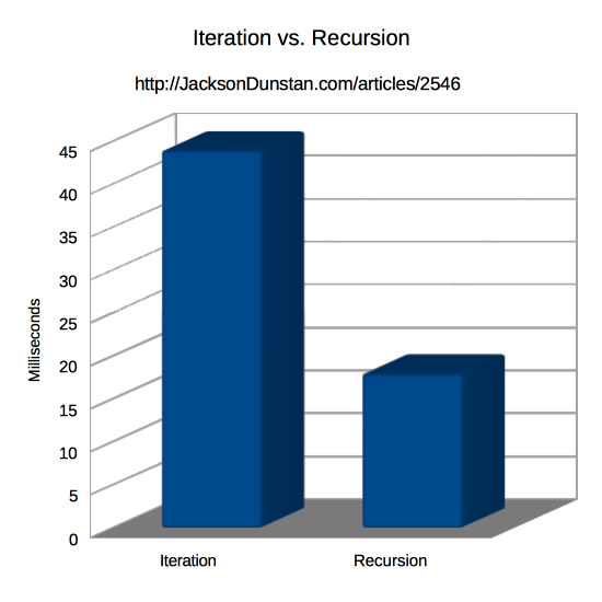 Iteration vs. Recursion Performance Graph