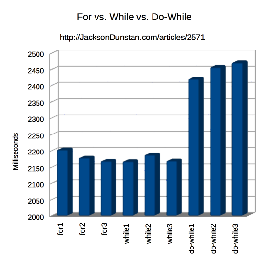 For vs. While vs. Do-While Graph