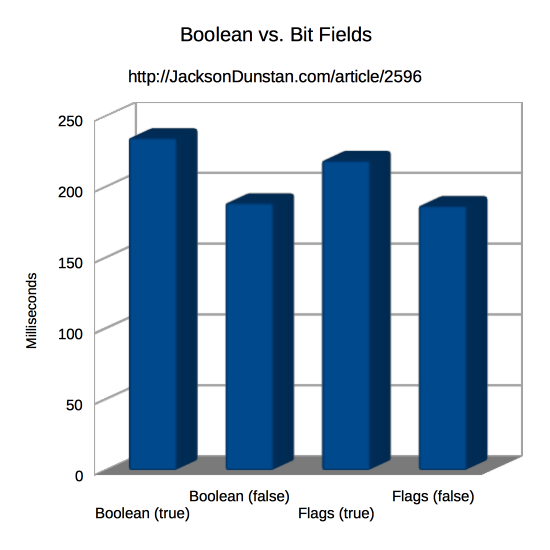 Data Density Performance Graph