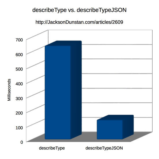 describeType vs. describeTypeJSON Graph