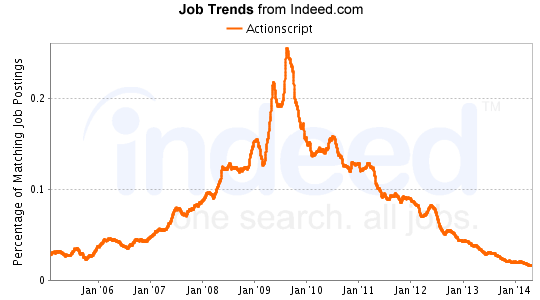 ActionScript Jobs Graph