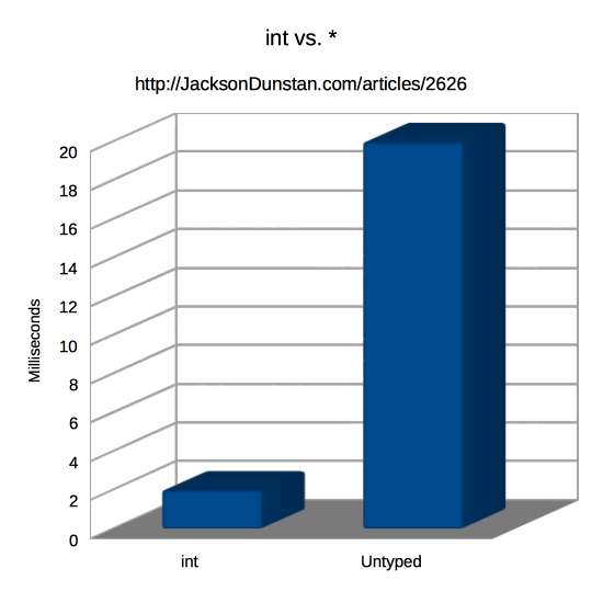 Variable Typing Performance Graph