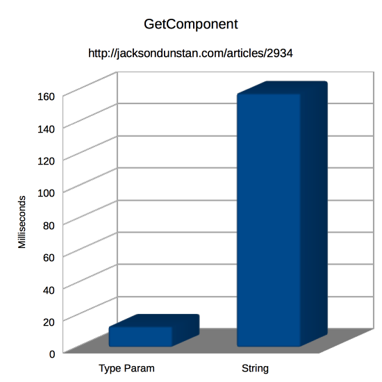GetComponent Performance Graph