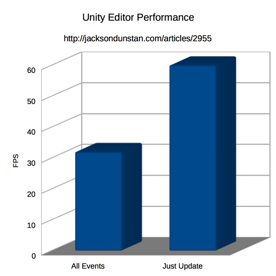 Unity Editor Performance