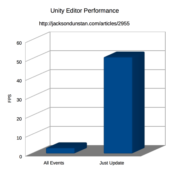 Unity Editor Performance