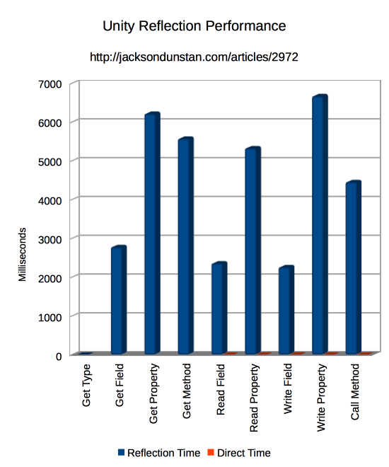 Reflection Test Performance Graph