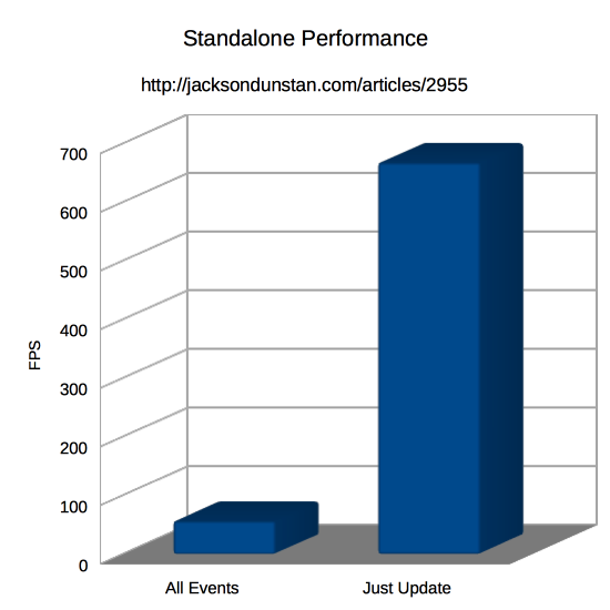 Standalone App Performance