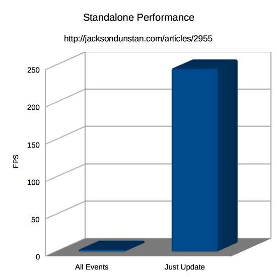 Standalone App Performance