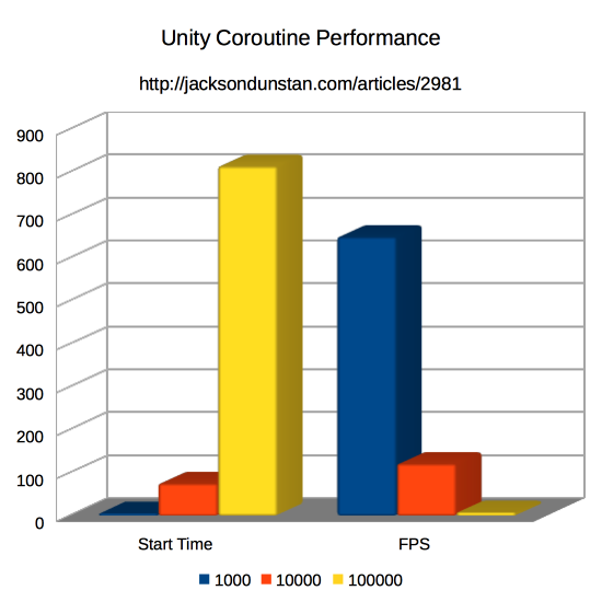 Unity Coroutine Test Performance Graph