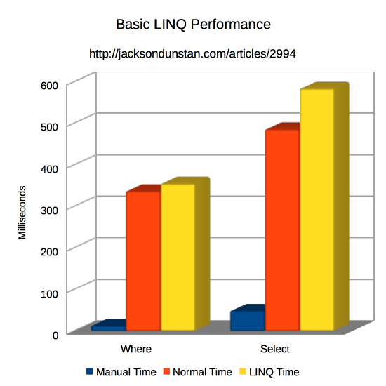 LINQ Performance