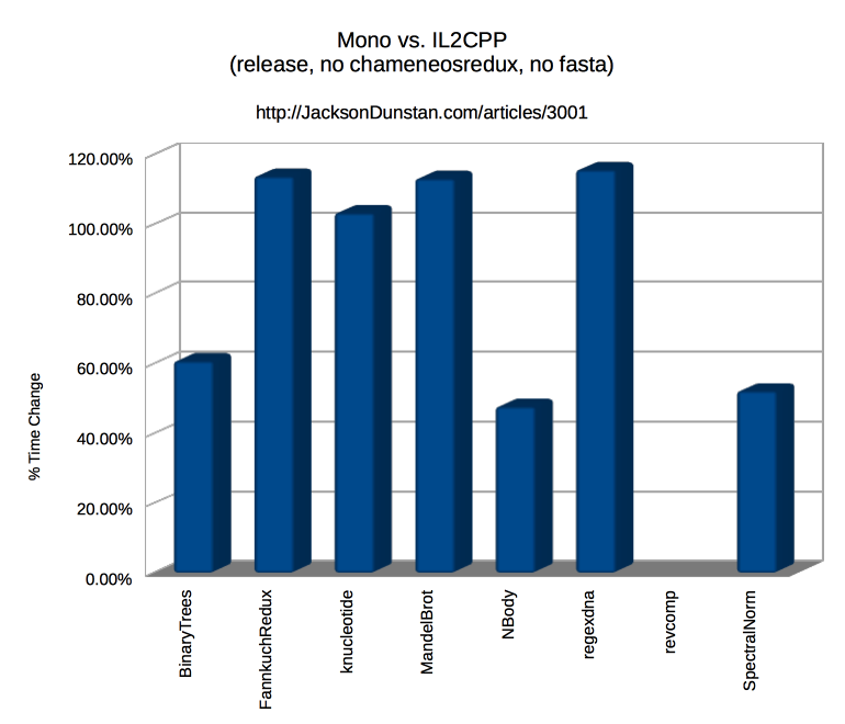 Mono vs. IL2CPP Performance Graph (release, no chameneosredux or fasta)