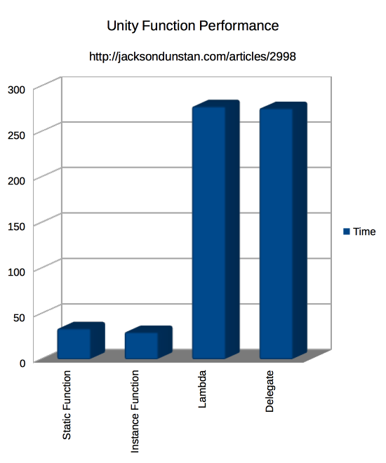 Unity Function Performance Graph