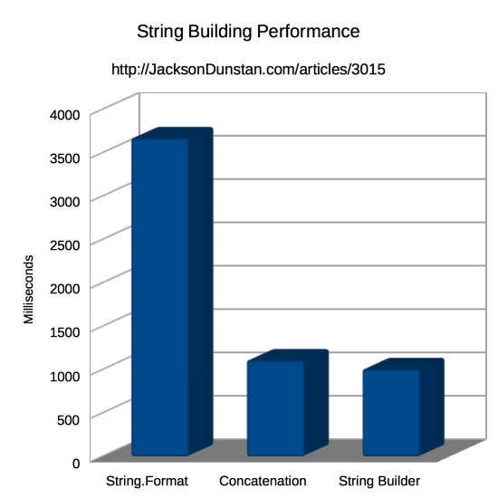 String Building Performance Graph