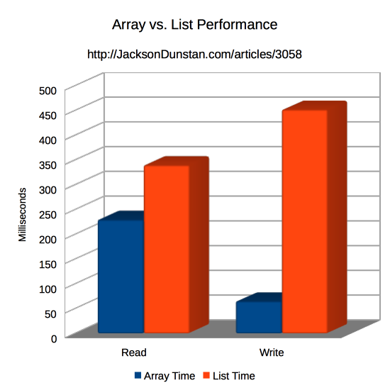 Array vs. List Performance Graph