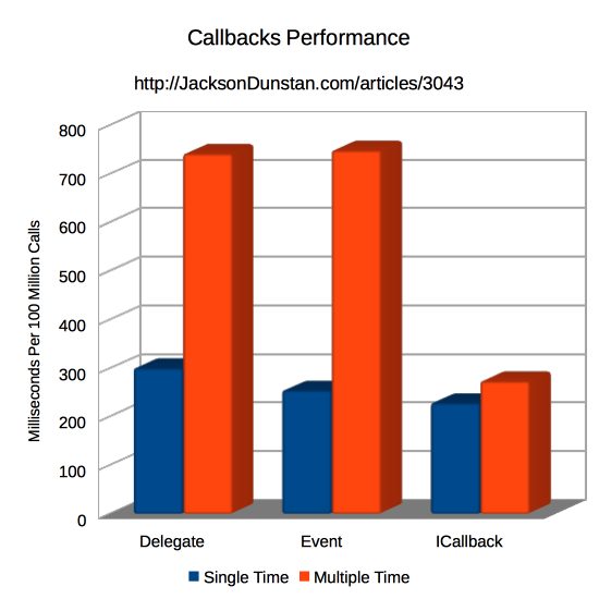 Callbacks Performance Graph