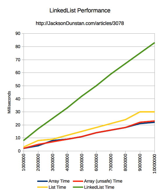 Linked List Performance Graph