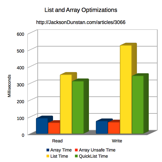 List and Array Performance Graph