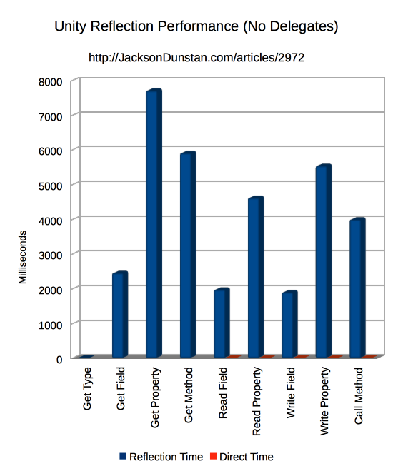 Reflection Performance (no delegates)