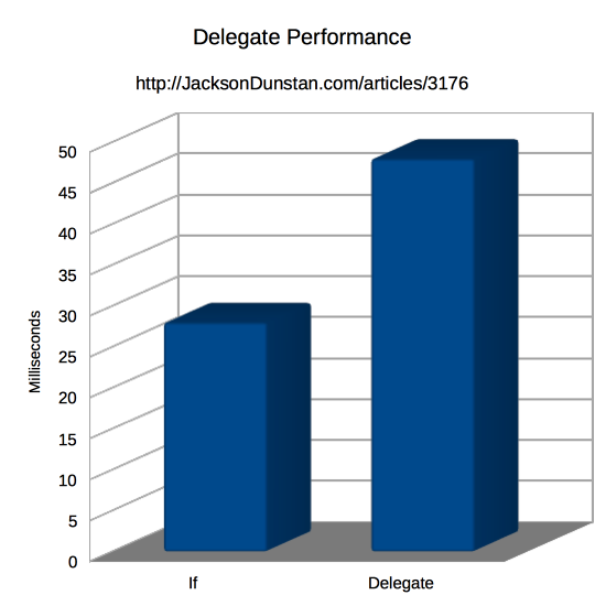 Delegate Performance