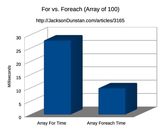 For vs. Foreach (Array of 100)