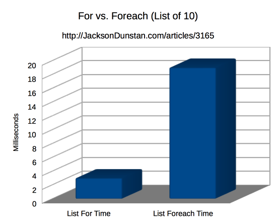 For vs. Foreach (List of 10)