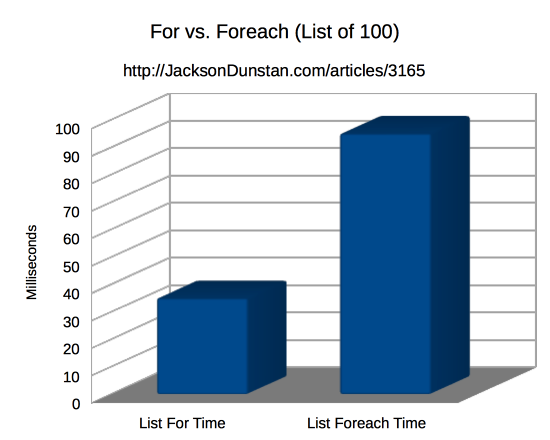 For vs. Foreach (List of 100)