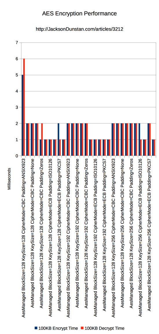 AES Encrypt Performance