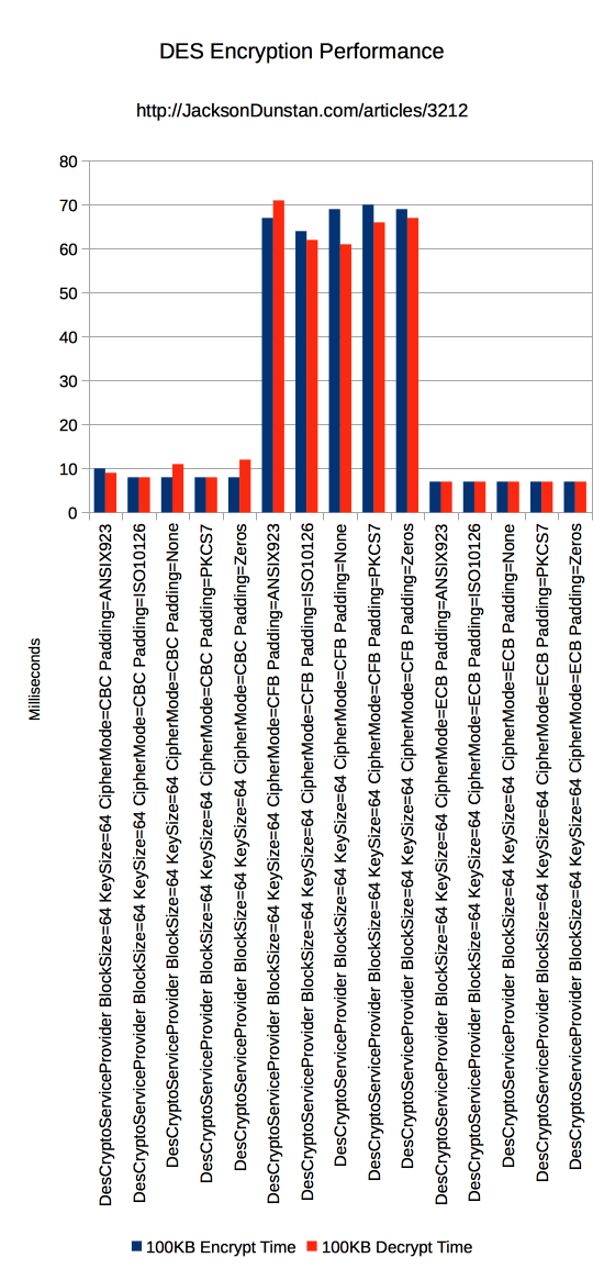 DES Encrypt Performance