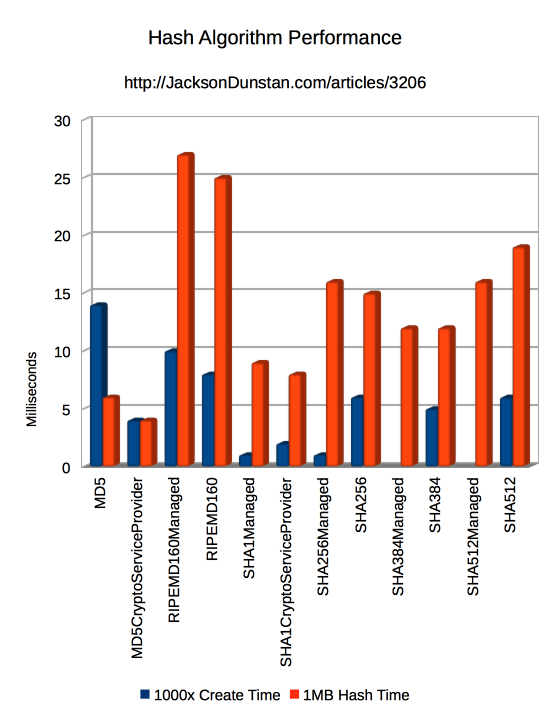 Hash Algorithm Performance