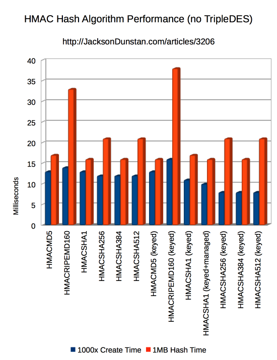 Hash Algorithm Performance (HMAC)