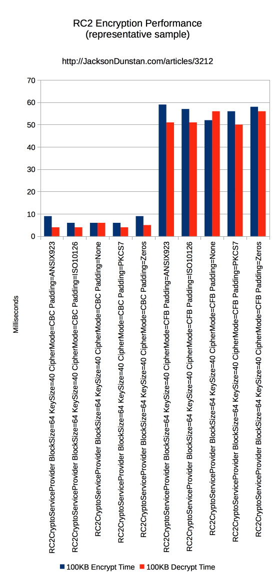 RC2 Encrypt Performance