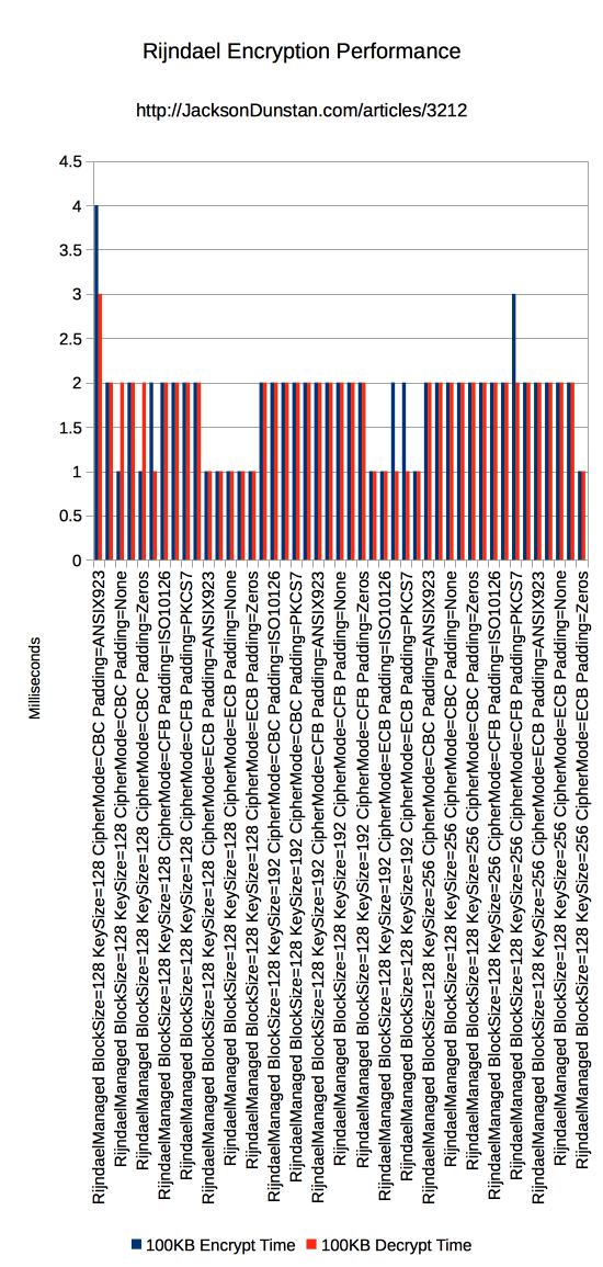 Rijndael Encrypt Performance
