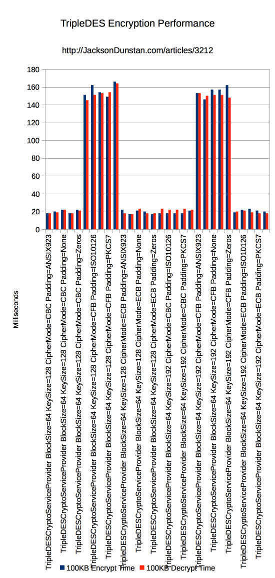 TripleDES Encrypt Performance