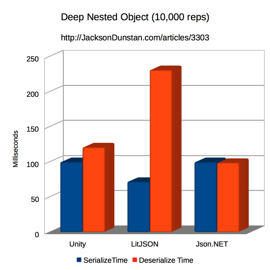 Deep Nested Object Performance Graph