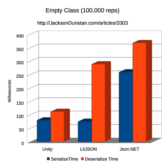 Empty Class Performance Graph
